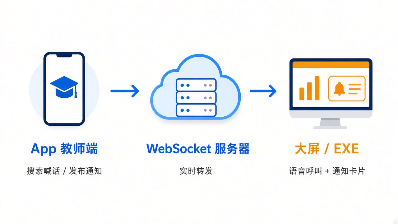 教师喊话神器技术架构